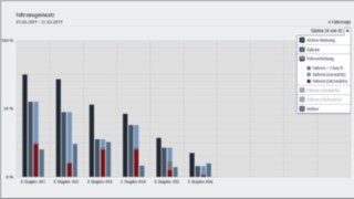 Utilizzo nel software di gestione delle flotte connect:desk di Linde Material Handling Nell’area “Utilizzo” del software di gestione delle flotte connect:desk di Linde Material Handling sono visualizzati l’uso e il carico di lavoro dei veicoli.
