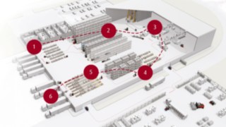 Warenlager schematisch dargestellt mit den einzelnen Prozessschritten