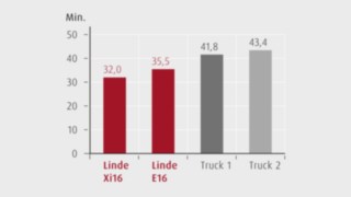 Temps nécessaire par déchargement de camion Graphique sur le temps nécessaire par déchargement de camion